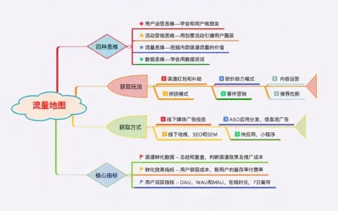 流量地图 | 流量运营不可不知的的四大模块
