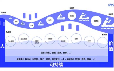 私域流量运营秘籍：企业如何建立超级“私域留量”？