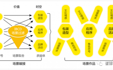 场景制造的四种实践手段
