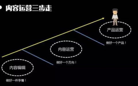 通过内容运营的三个阶段，让你掌握内容运营的核心