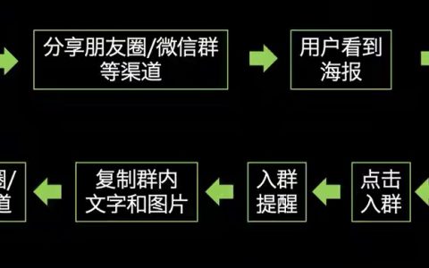 最简单暴力的裂变引流增粉方法，你都学到了吗？