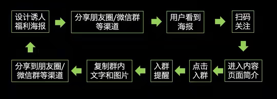 最简单暴力的裂变引流增粉方法，你都学到了吗？
