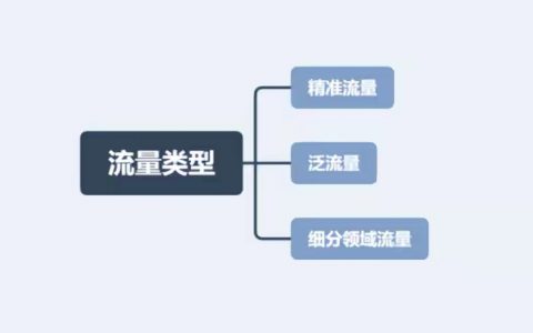 如何做到精准引流获客？