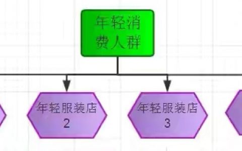 怎么快速找到一个适合自己的创业项目